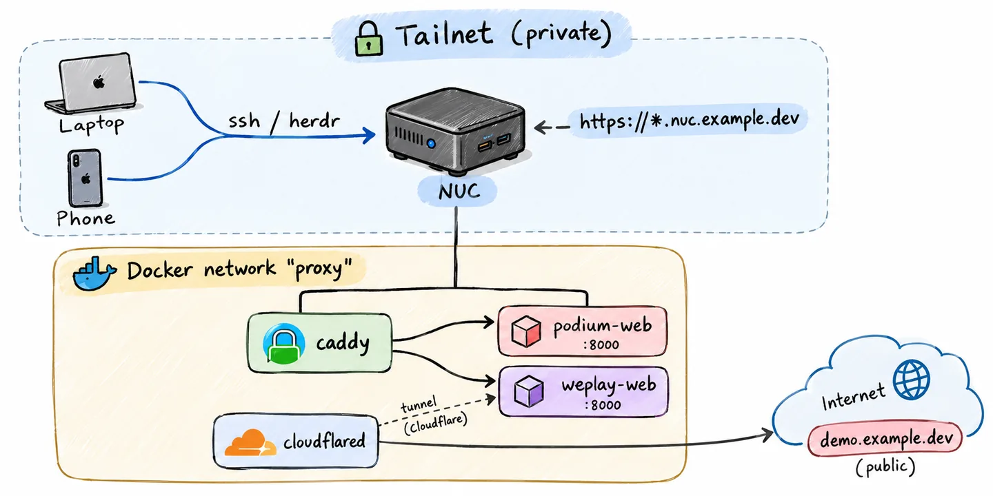 Architecture: laptop and phone reach the NUC over the private tailnet via ssh/herdr and https://*.nuc.example.dev. On the NUC, the Docker network "proxy" holds caddy, which routes to podium-web:8000 and weplay-web:8000, and cloudflared, which exposes weplay-web publicly as demo.example.dev.